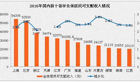 2016年各省市人均收入排名分析：上海第一 广东第八（附榜单）