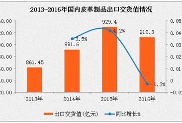 2016年皮革行業運行情況分析：皮革制品制造利潤下降0.6%