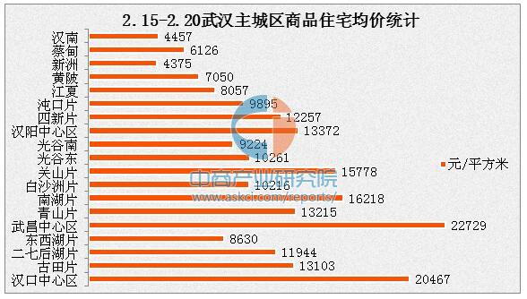 2017年2月武汉各区房价排名:远城区房价小幅
