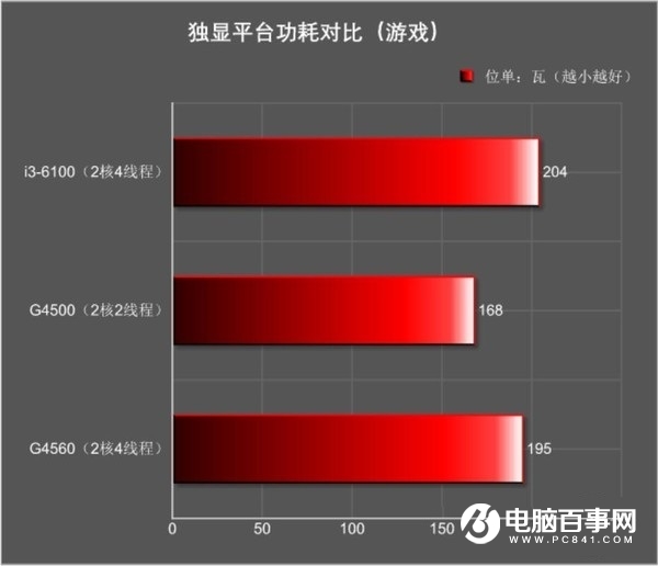 奔腾G4560和i3-6100哪个好 Intel奔腾G4560对比i3-6100