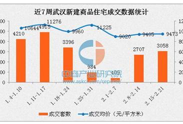 2017年2月武汉各区房价排名：远城区房价小幅回落