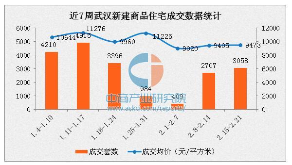 2017年2月武汉各区房价排名:远城区房价小幅