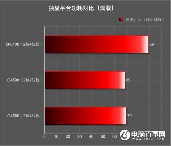 奔騰G4560和i3-6100哪個好 Intel奔騰G4560對比i3-6100