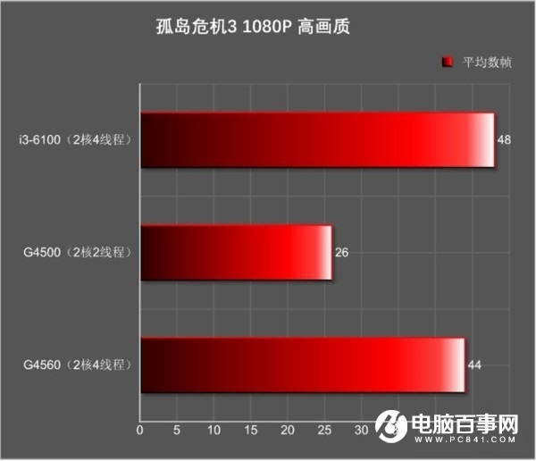 奔騰G4560和i3-6100哪個好 Intel奔騰G4560對比i3-6100