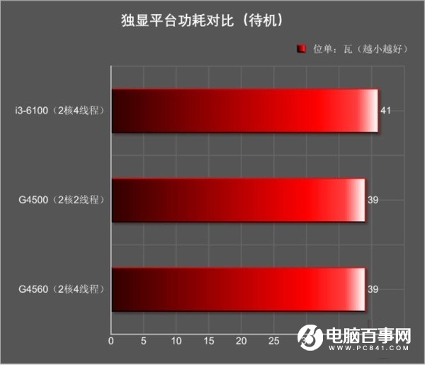 奔騰G4560和i3-6100哪個好 Intel奔騰G4560對比i3-6100