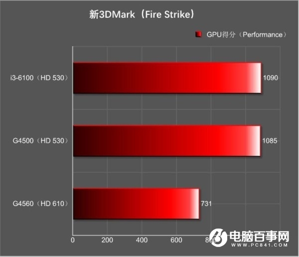 奔騰G4560和i3-6100哪個好 Intel奔騰G4560對比i3-6100