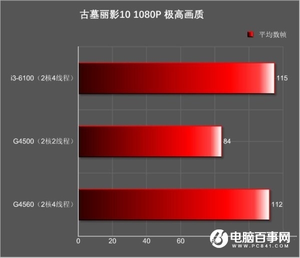 奔騰G4560和i3-6100哪個好 Intel奔騰G4560對比i3-6100