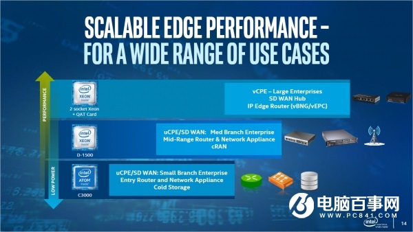 Intel史上最强Atom C3000芯片公布：首发16核性能