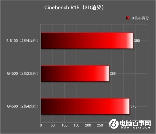 奔腾G4560和i3-6100哪个好 Intel奔腾G4560对比i3-6100