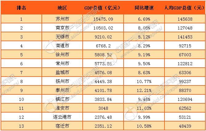 苏州gdp排名最高_GDP最高的10座城市出炉,这座城市超越天津,成 新一线 冠军