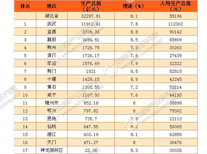 2016年湖北省17个市区GDP排名:武汉总量第一
