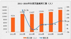 2016年中國艾滋病發病人數為54360例  同比增長8.0%