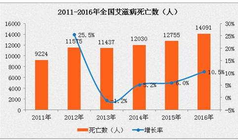 2016年中国艾滋病发病人数为54360例  同比增长8.0%