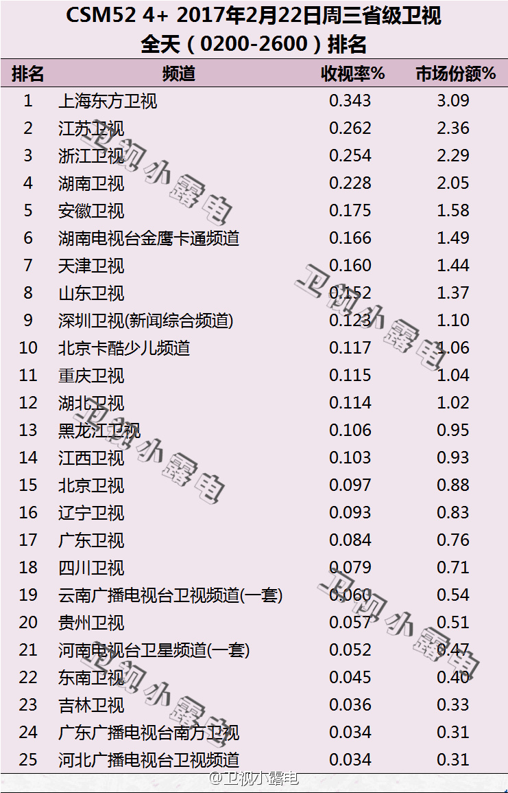 2017年2月22日电视台收视率排行榜（上海东方卫视、江苏卫视、浙江卫视）