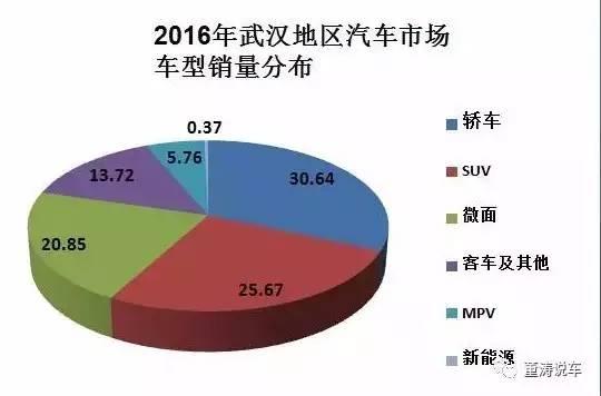 2016年武汉汽车市场销售情况分析(附图表)