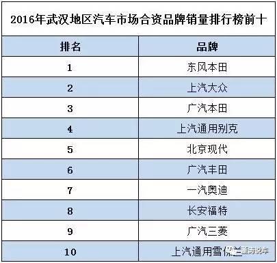 2016年武汉汽车市场销量报告