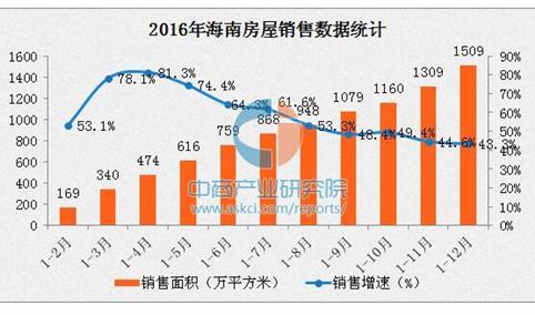 海南房价逼近热点二线城市 2017年海南楼市会暴涨吗？