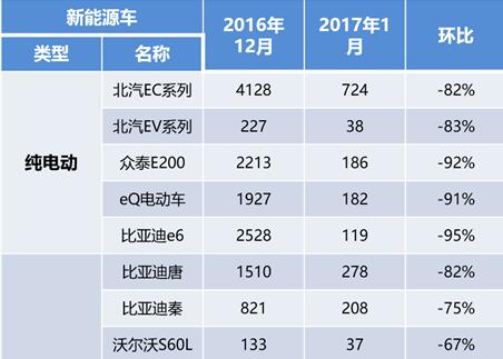 中国新能源车销量首次落后全球 政策影响凸显