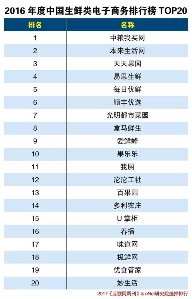2016年度中国生鲜类电子商务排行榜TOP20