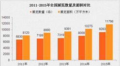中国会展行业发展规模及经济效益分析：经济贡献率不断提升