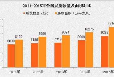 中国会展行业发展规模及经济效益分析：经济贡献率不断提升
