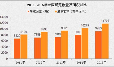 中国会展行业发展规模及经济效益分析：经济贡献率不断提升