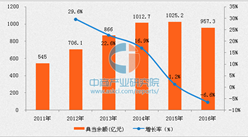 2016年典当行业大数据：典当总额余额下降，行业盈利水平下滑