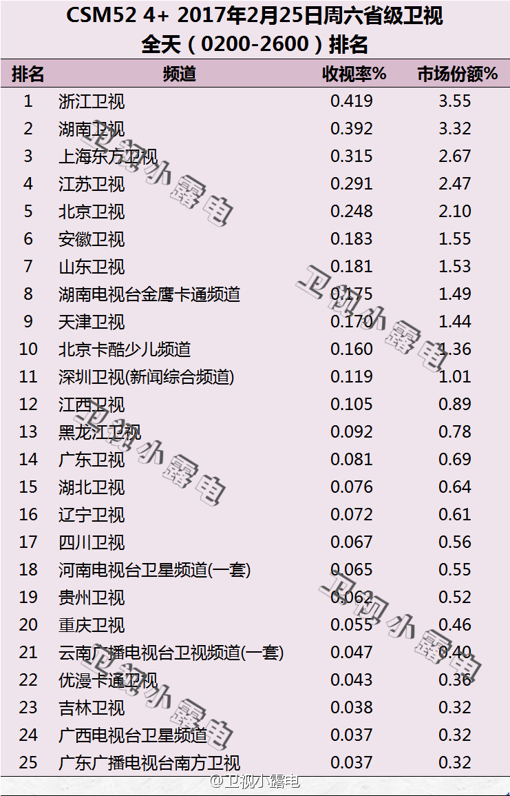2017年2月25日电视台收视率排行榜（浙江卫视、湖南卫视、上海东方卫视、江苏卫视）