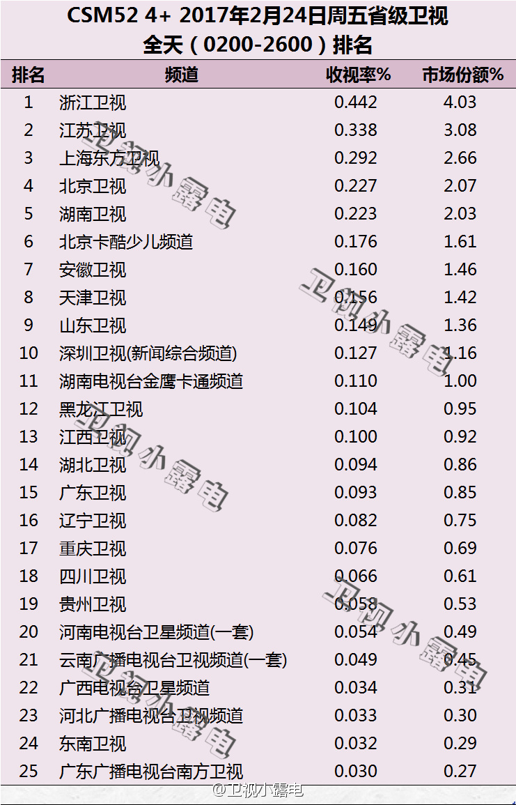 2017年2月24日电视台收视率排行榜（浙江卫视、江苏卫视、上海东方卫视）