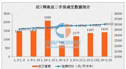 2017年2月南京各区二手房房价排名