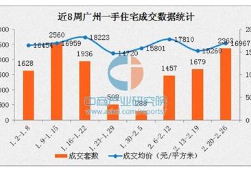 2017年2月广州各区房价排名：越秀区均价超5万