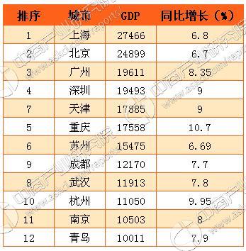 gdp2011排名_辽宁GDP倒数第一负增长？2016全国GDP总量排名不断靠后增速排31...