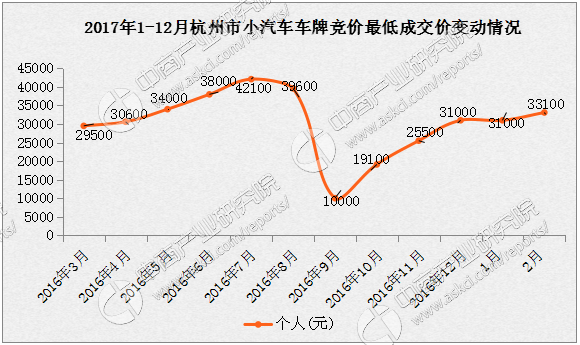 杭州车牌竞价走势_2017杭州车牌竞价预测_杭州 竞价走势 2017
