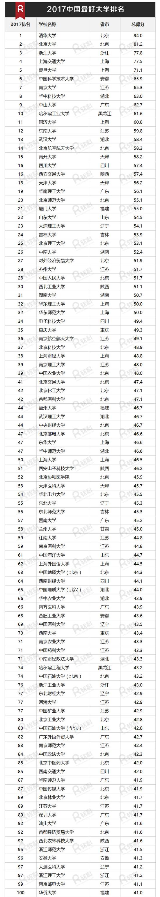 2017年中国最好大学排名500强榜单出炉