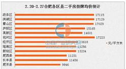 2017年2月合肥各區(qū)二手房房?jī)r(jià)排名：市區(qū)房?jī)r(jià)漲幅較小