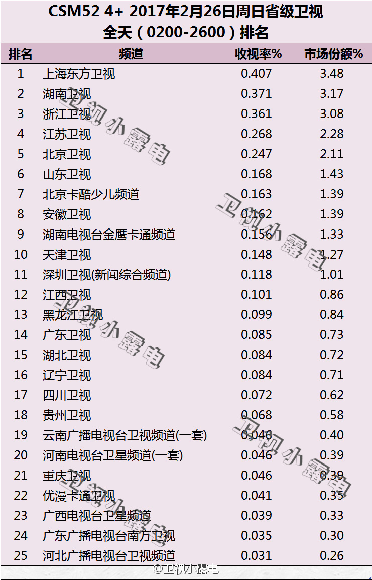 2017年2月26日电视台收视率排行榜（上海东方卫视、湖南卫视、浙江卫视）