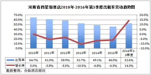 2016年河南四星级酒店经营数据分析(房价\/出租