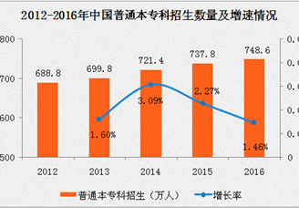 2016年普通本专科招生748.6万人 扩招速度再次放慢（附图表）