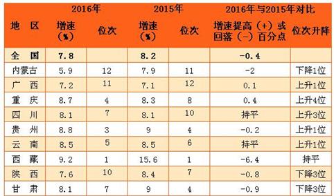 2016年西部12省市区居民人均可支配收入排名（附图表）