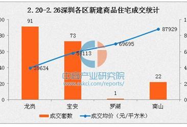 2017年2月深圳各区房价排名：龙岗全市最低均价不足4万