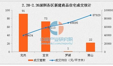 2017年2月深圳各区房价排名：龙岗全市最低均价不足4万