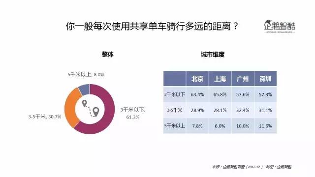 大数据解读共享单车市场:摩拜与ofo的现状与发