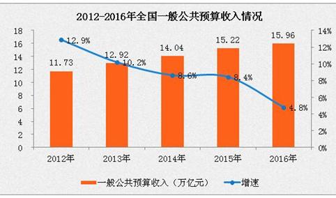 2016年全国个人所得税为1万亿 全国20省市区财政收入排名