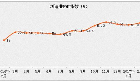 2月份中国PMI为51.6%  其中生产指数为53.7%（附图表）