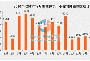 2月惠城新房市场价稳量减 成交量为近两年最低