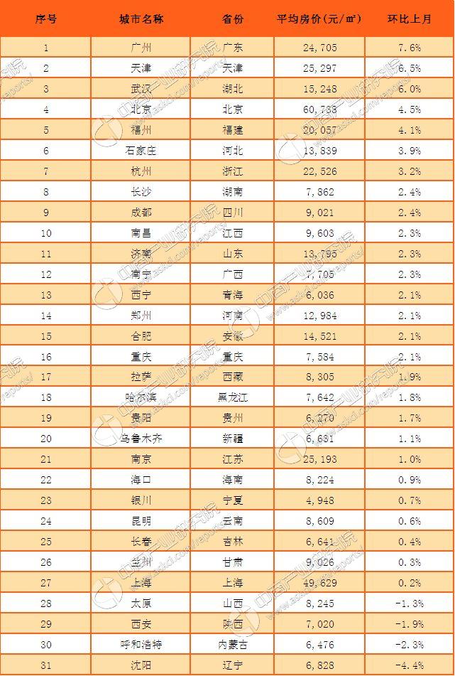 2017年2月全国31省市房地产房价排名出炉:广