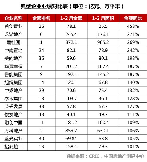 2017年前2月中国房地产企业销售100强排行榜
