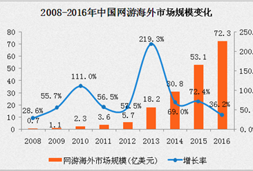 2016年中國網游海外市場規模分析：增速放緩至36.2%（附圖表）
