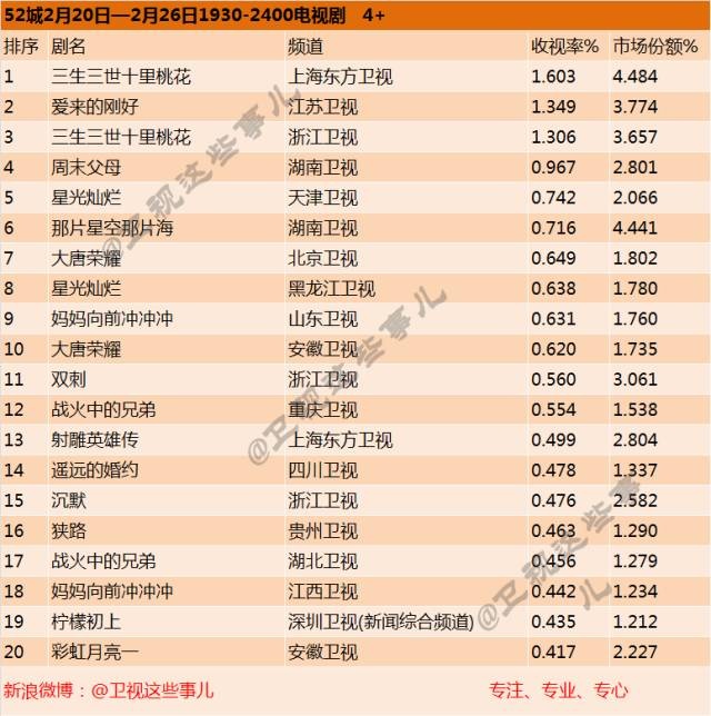 2月20日-2月26日电视剧收视率排行榜 三生三世十里挑花依旧霸屏-中商情报网
