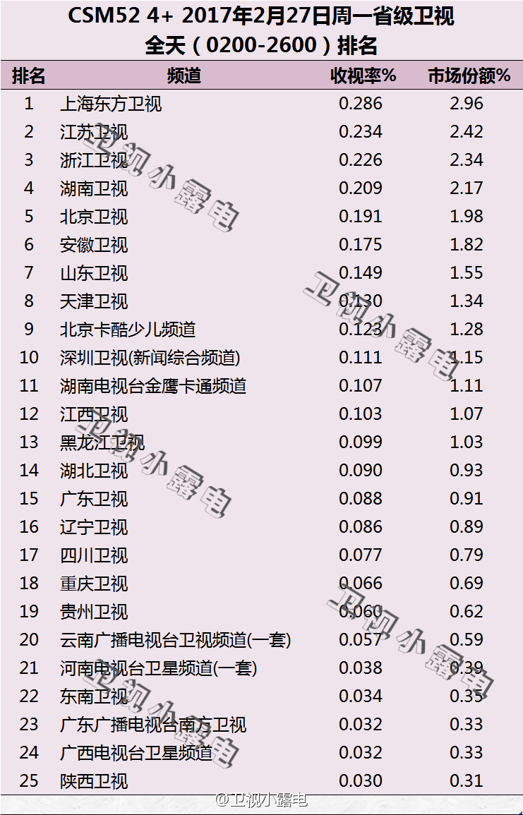 2017年2月27日电视台收视率排行榜（上海东方卫视、江苏卫视、浙江卫视）